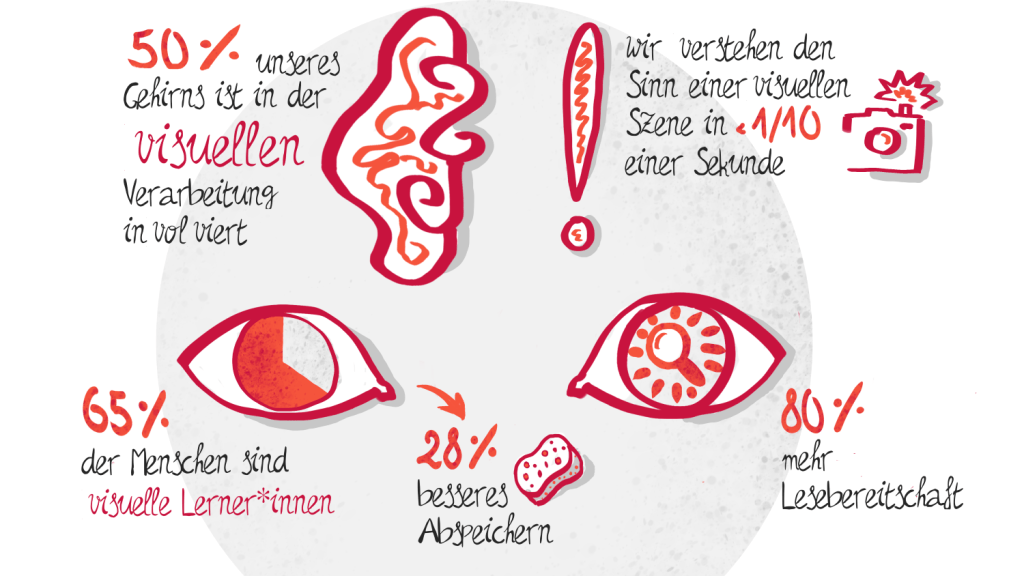 Infografik Visualisierungen